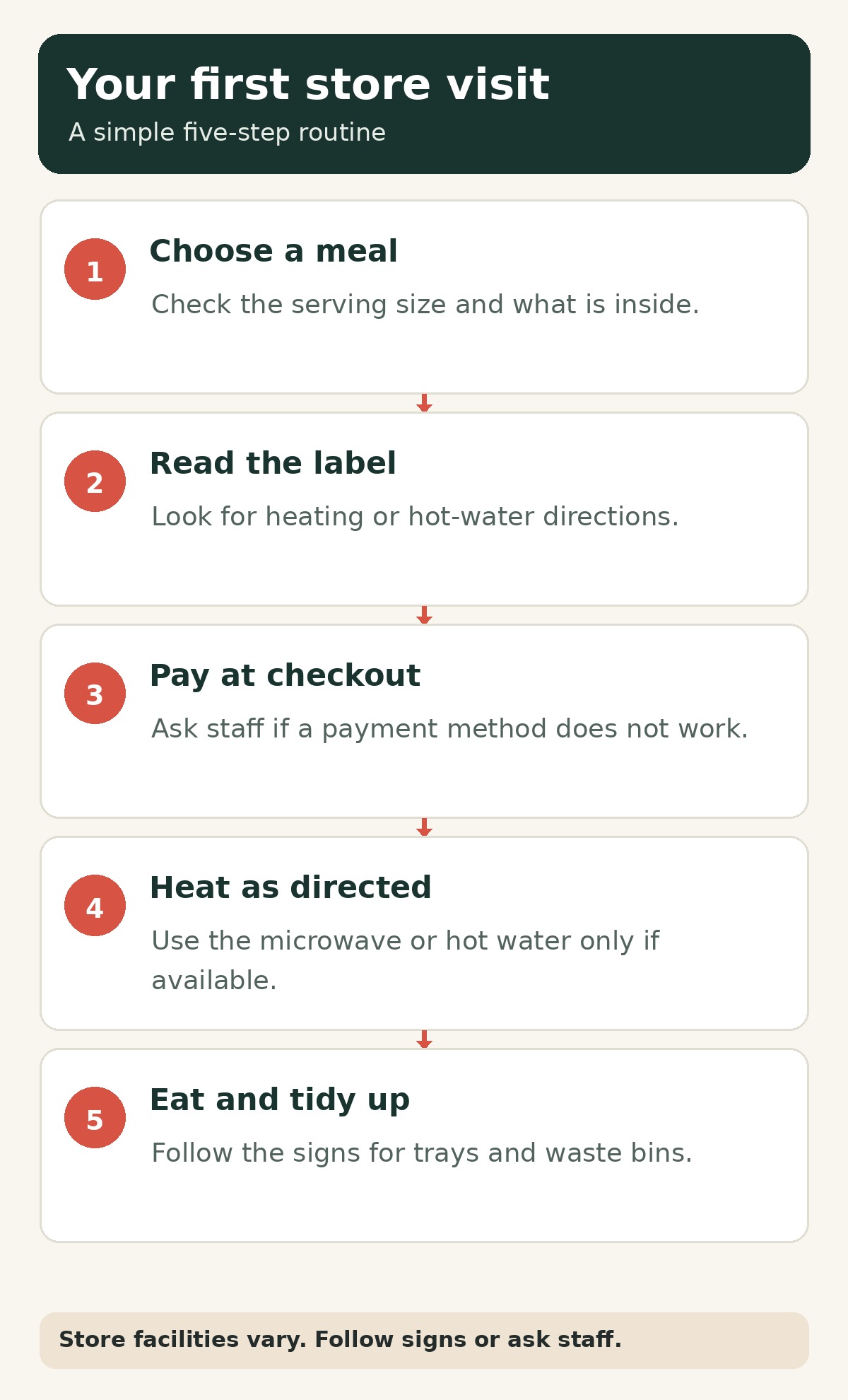 A five-step guide: choose a meal, read the label, pay at checkout, heat as directed, and tidy up; store facilities vary.