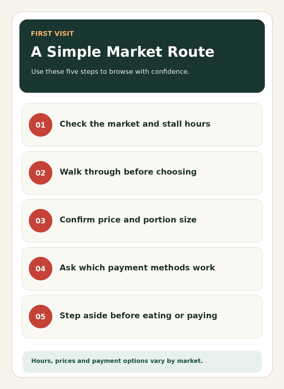 Five-step guide: check market and stall hours, browse first, confirm price and portion, ask about payment, and step aside before eating or paying. Hours and payment vary by market.